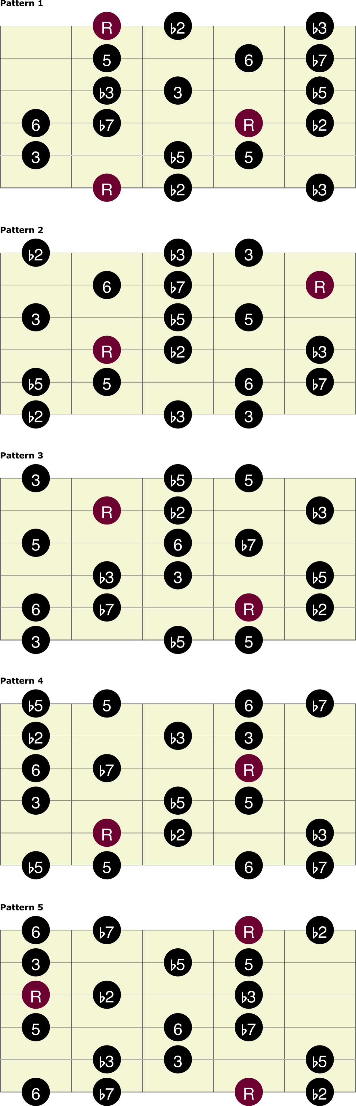 Diminished (Half Whole) Scale Guitar Chart Library